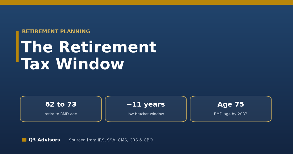 The Retirement Tax Window: The Gap Years Before RMDs