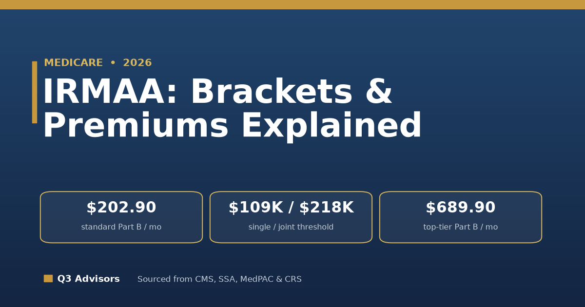 Medicare IRMAA in 2026: Brackets, Premiums, and Verified Data