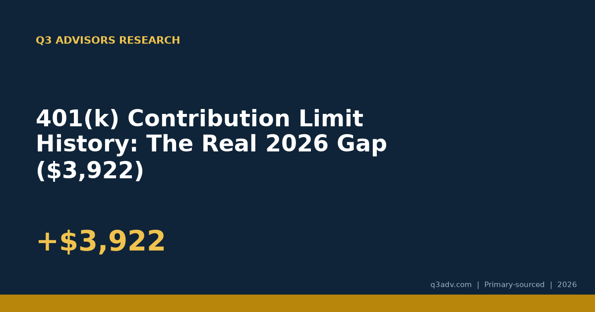 401(k) Contribution Limit History: The Real 2026 Gap ($3,922)