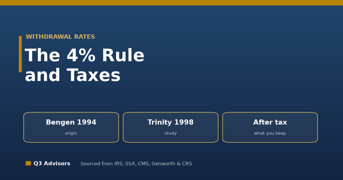 The 4% Rule and Taxes: Safe Withdrawal Rates in Retirement