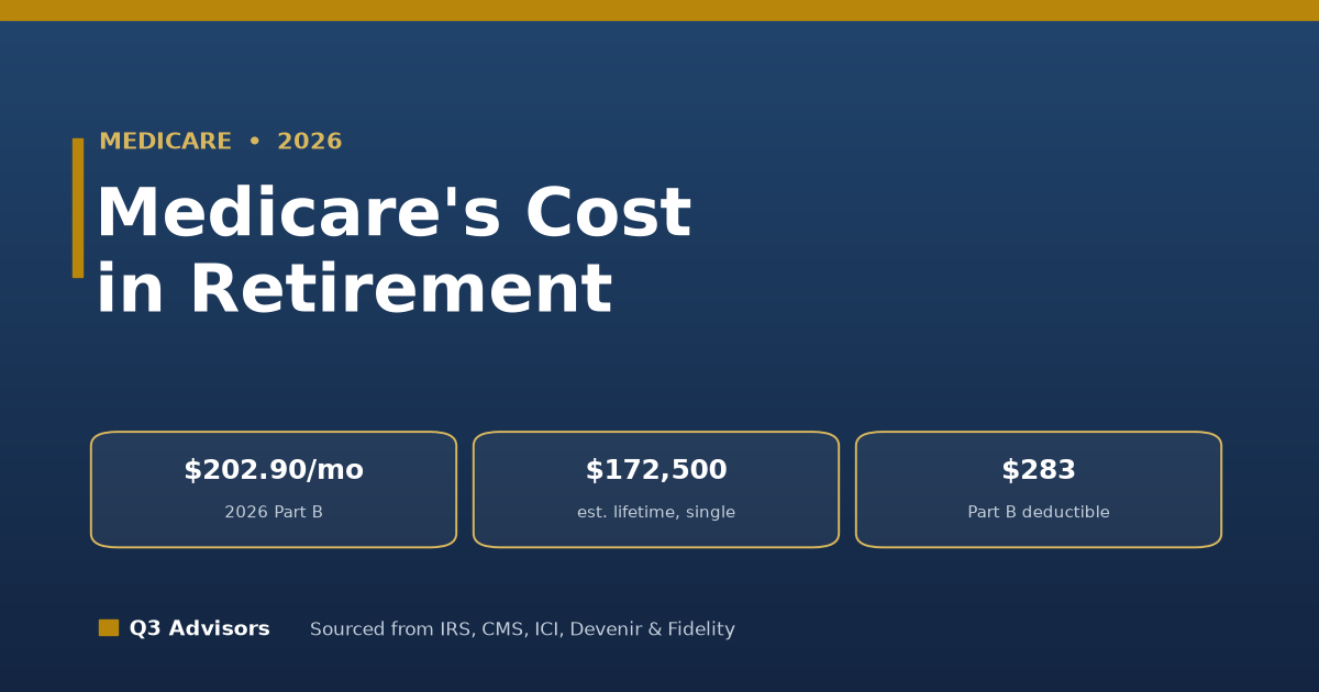 Medicare’s Total Cost in Retirement (2026)