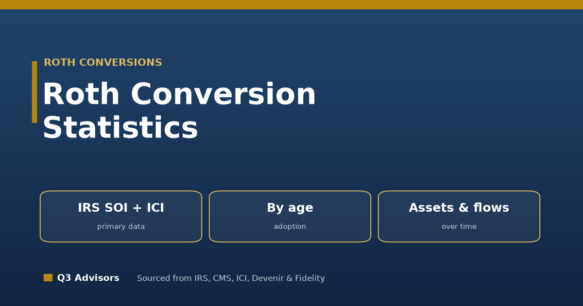 Roth Conversion Statistics and Trends (2026)