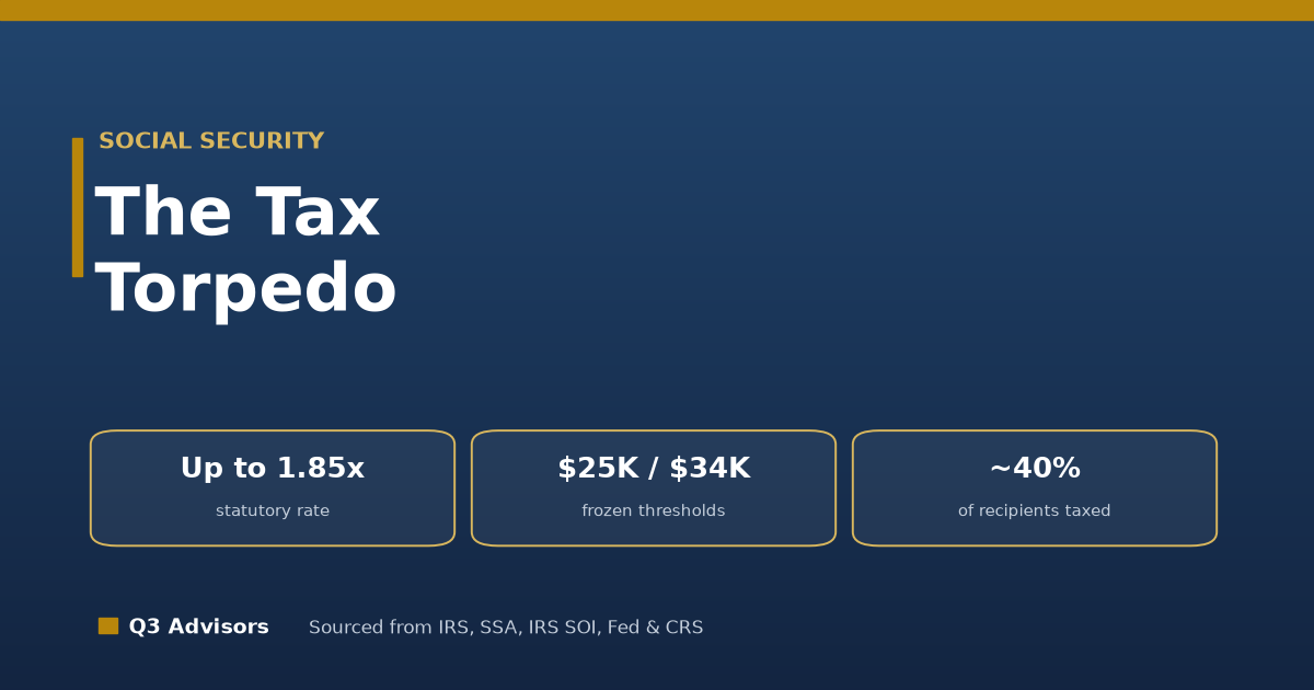 The Social Security Tax Torpedo: How Benefit Taxation Spikes Your Marginal Rate