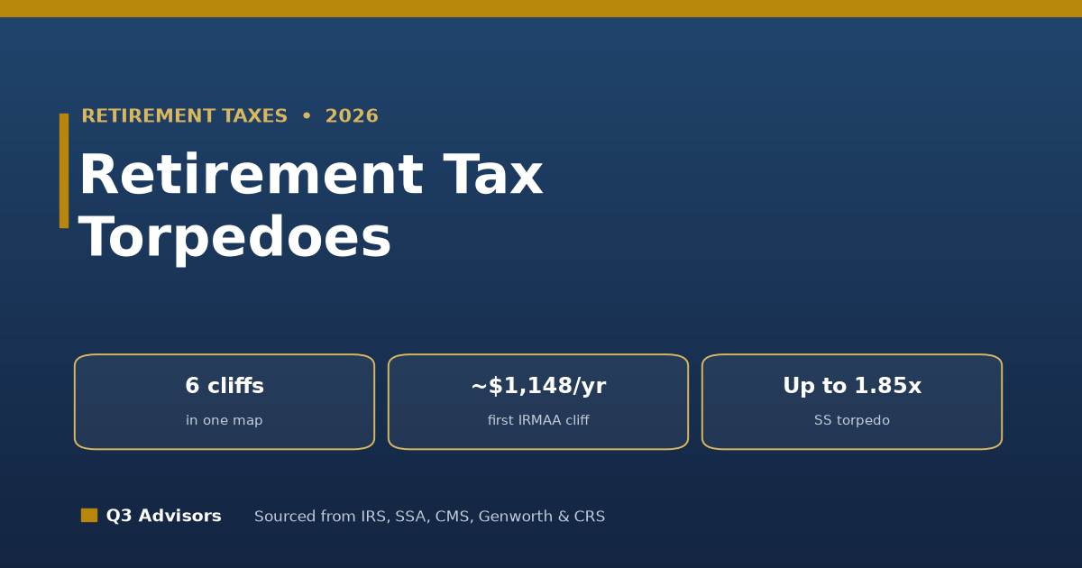 The Retirement Tax Torpedoes: A Map of Hidden Marginal-Rate Cliffs (2026)