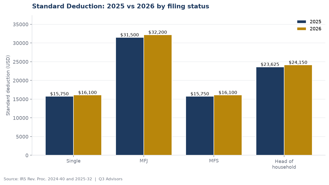 2026 Tax Brackets: Full IRS Rate Tables and Standard Deduction