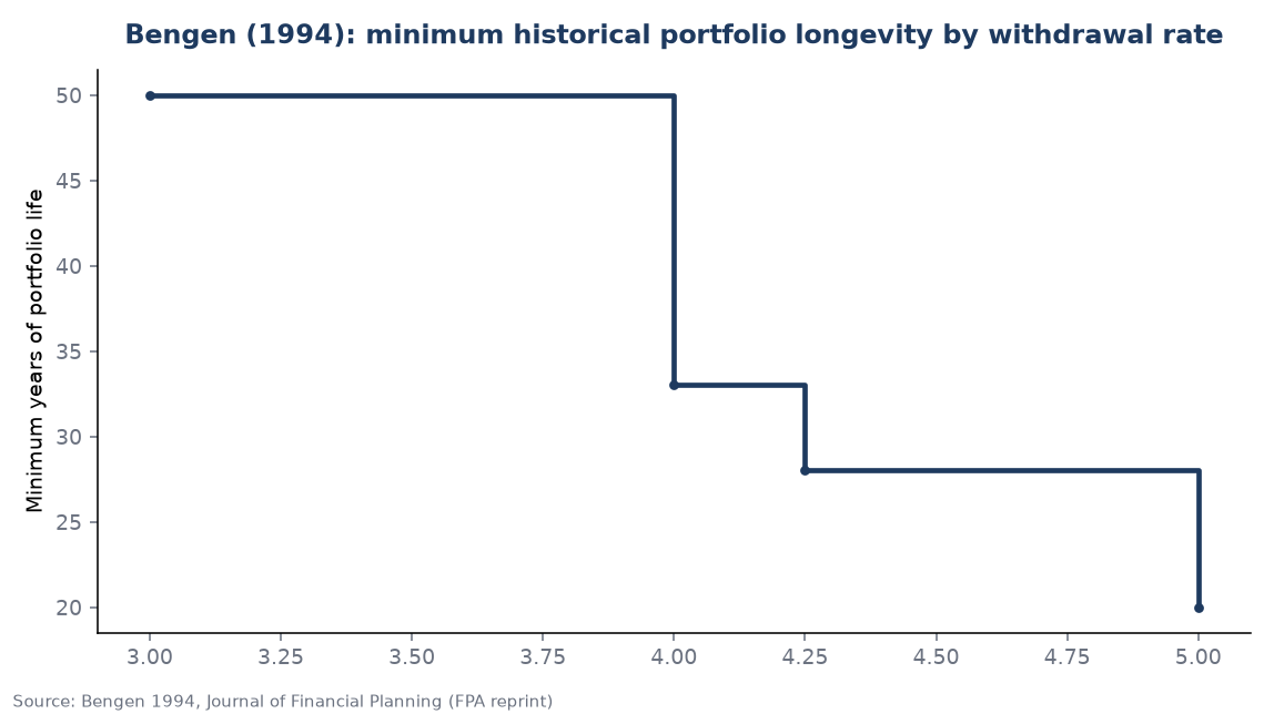 Bengen (1994): minimum historical portfolio longevity by withdrawal rate