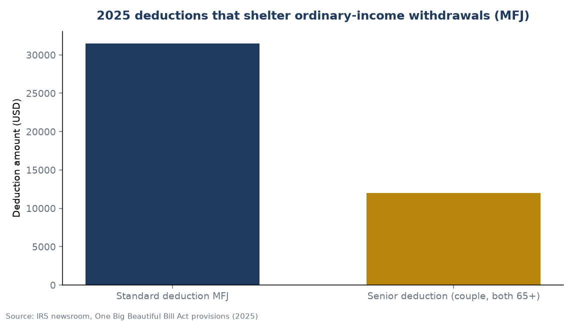 2025 deductions that shelter ordinary-income withdrawals (MFJ)