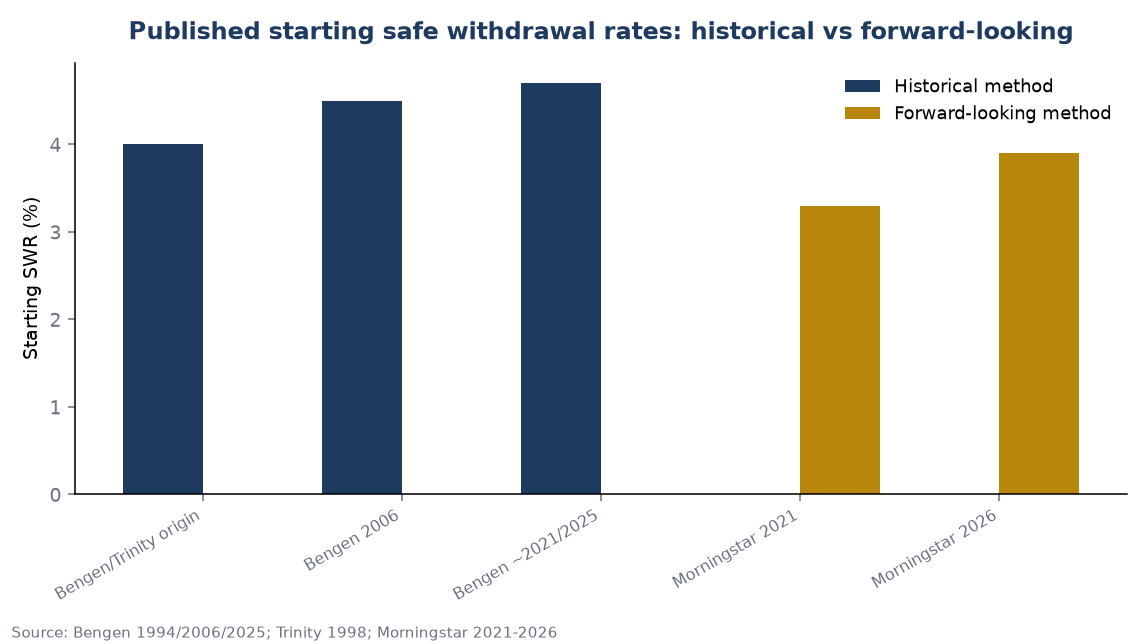 Published starting safe withdrawal rates: historical vs forward-looking