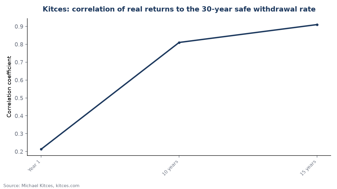 Kitces: correlation of real returns to the 30-year safe withdrawal rate