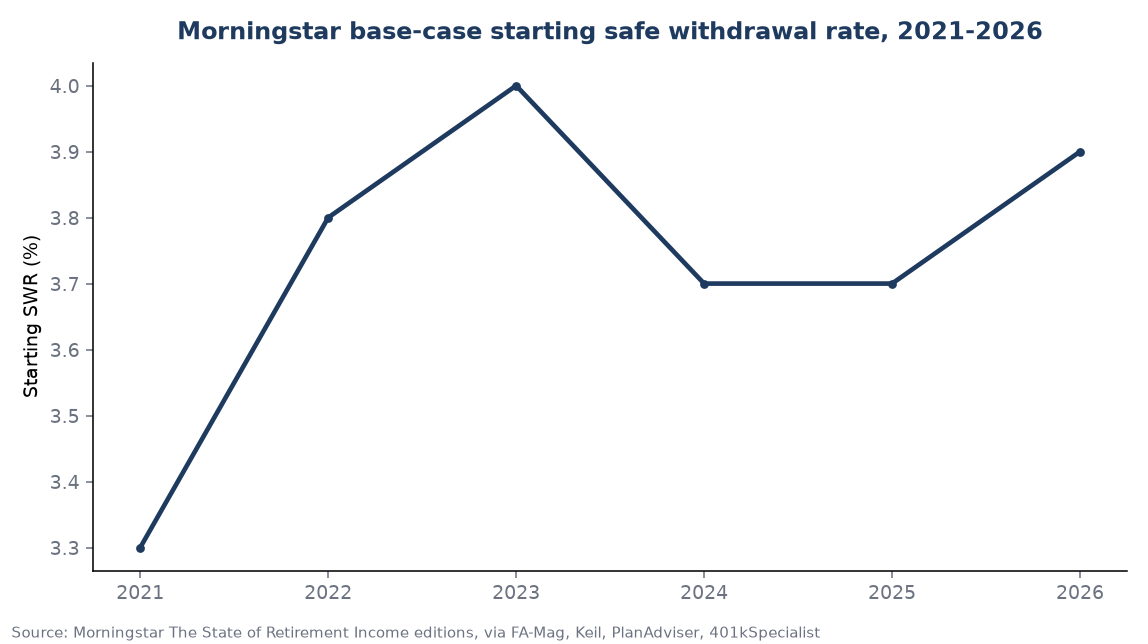 Morningstar base-case starting safe withdrawal rate, 2021-2026
