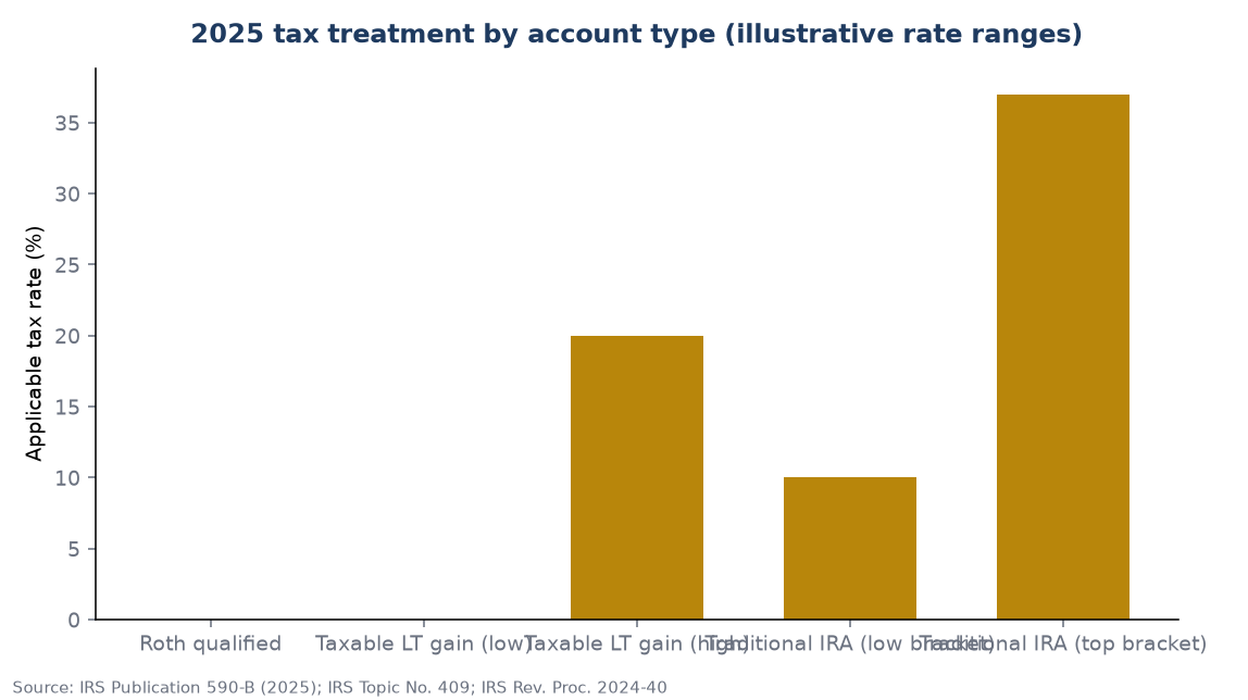 2025 tax treatment by account type (illustrative rate ranges)
