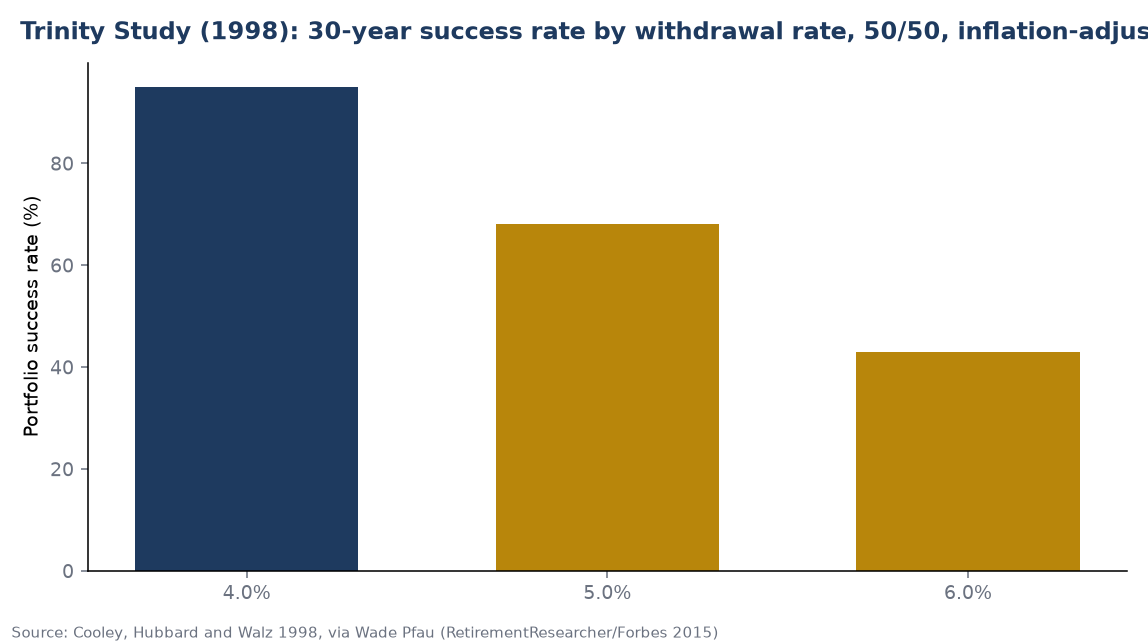 Trinity Study (1998): 30-year success rate by withdrawal rate, 50/50, inflation-adjusted