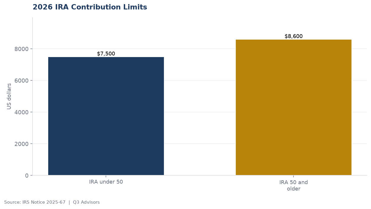 2026 IRA Contribution Limits