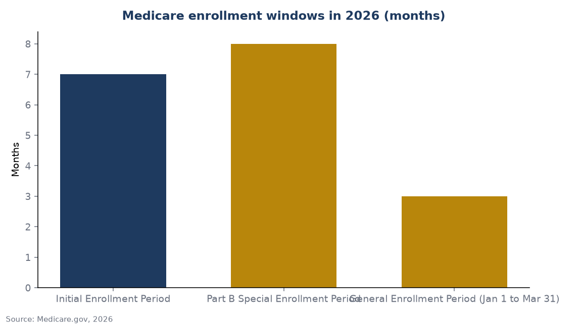 Medicare enrollment windows in 2026 (months)