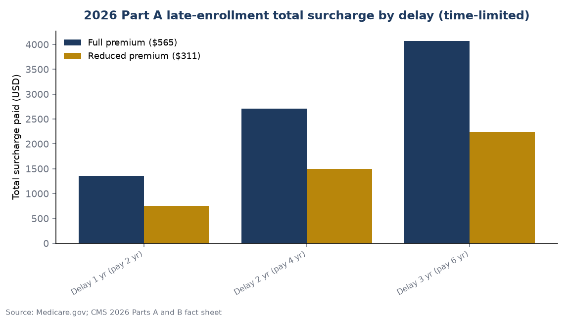 2026 Part A late-enrollment total surcharge by delay (time-limited)