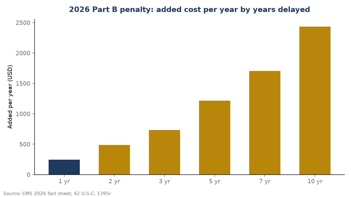 2026 Part B penalty: added cost per year by years delayed