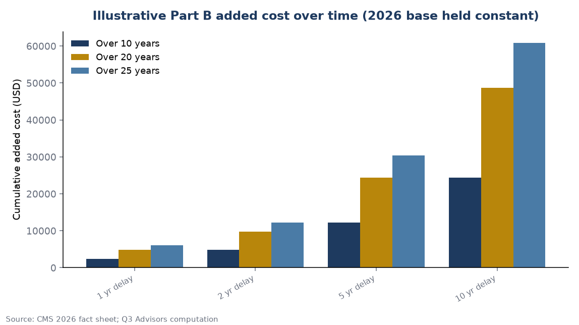 Illustrative Part B added cost over time (2026 base held constant)