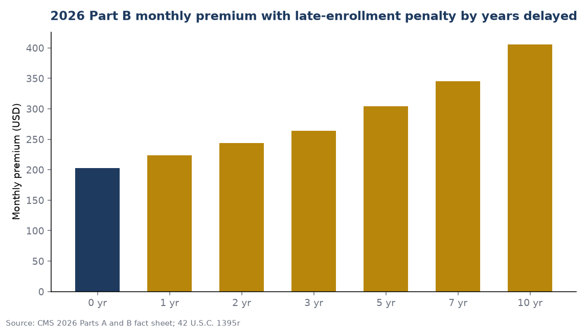 2026 Part B monthly premium with late-enrollment penalty by years delayed