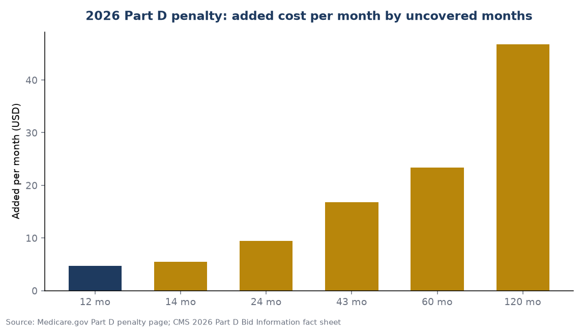 2026 Part D penalty: added cost per month by uncovered months