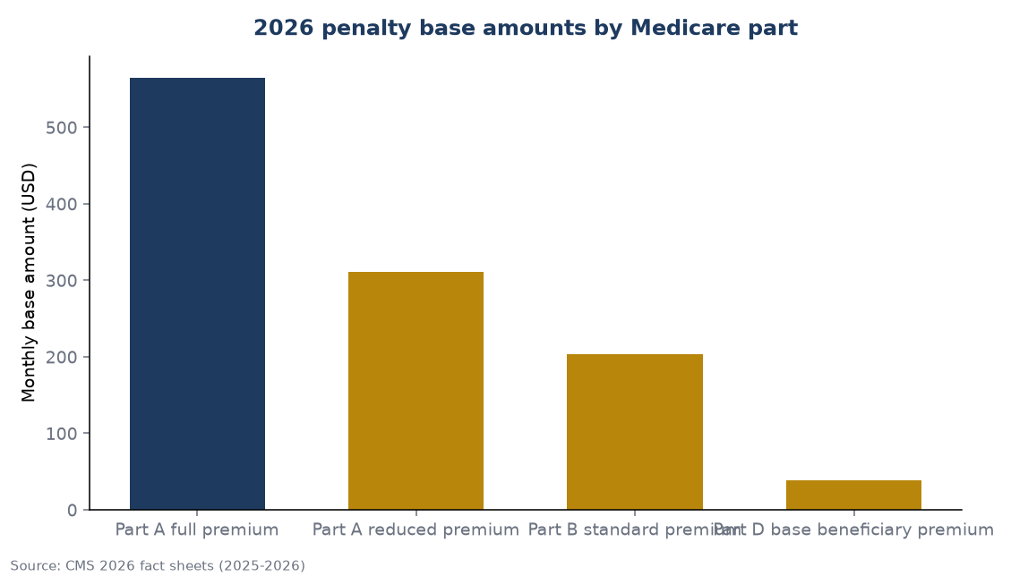2026 penalty base amounts by Medicare part