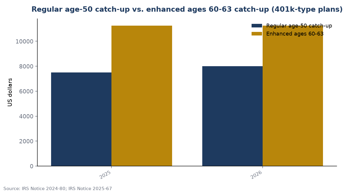 Regular age-50 catch-up vs. enhanced ages 60-63 catch-up (401k-type plans)