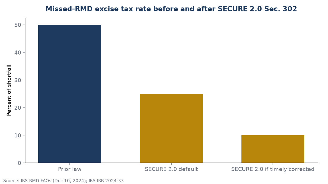Missed-RMD excise tax rate before and after SECURE 2.0 Sec. 302