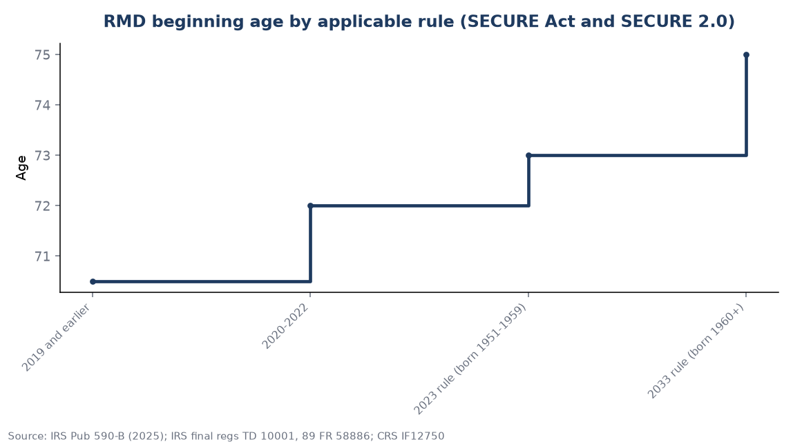RMD beginning age by applicable rule (SECURE Act and SECURE 2.0)