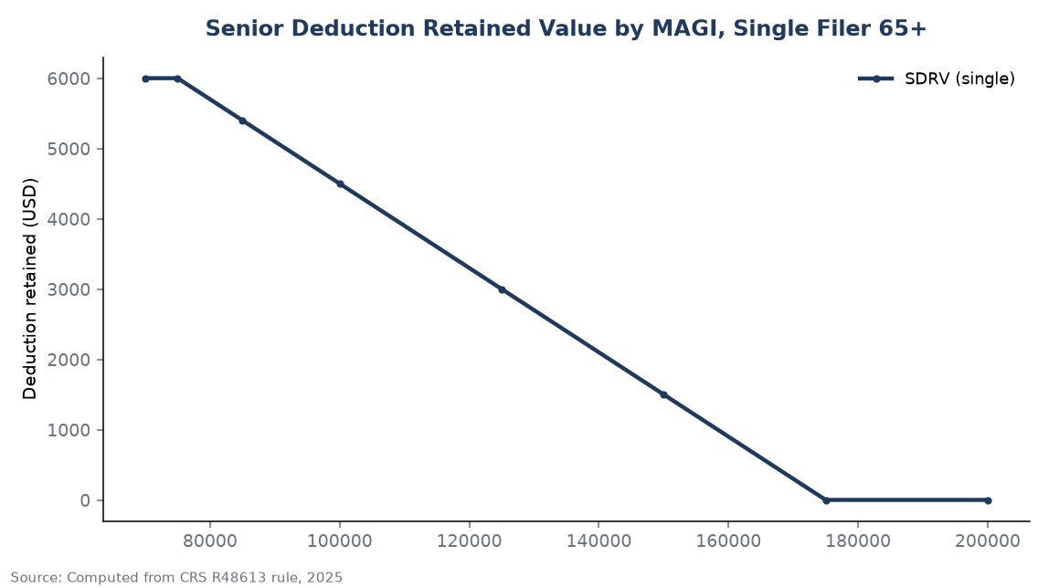Senior Deduction Retained Value by MAGI, Single Filer 65+