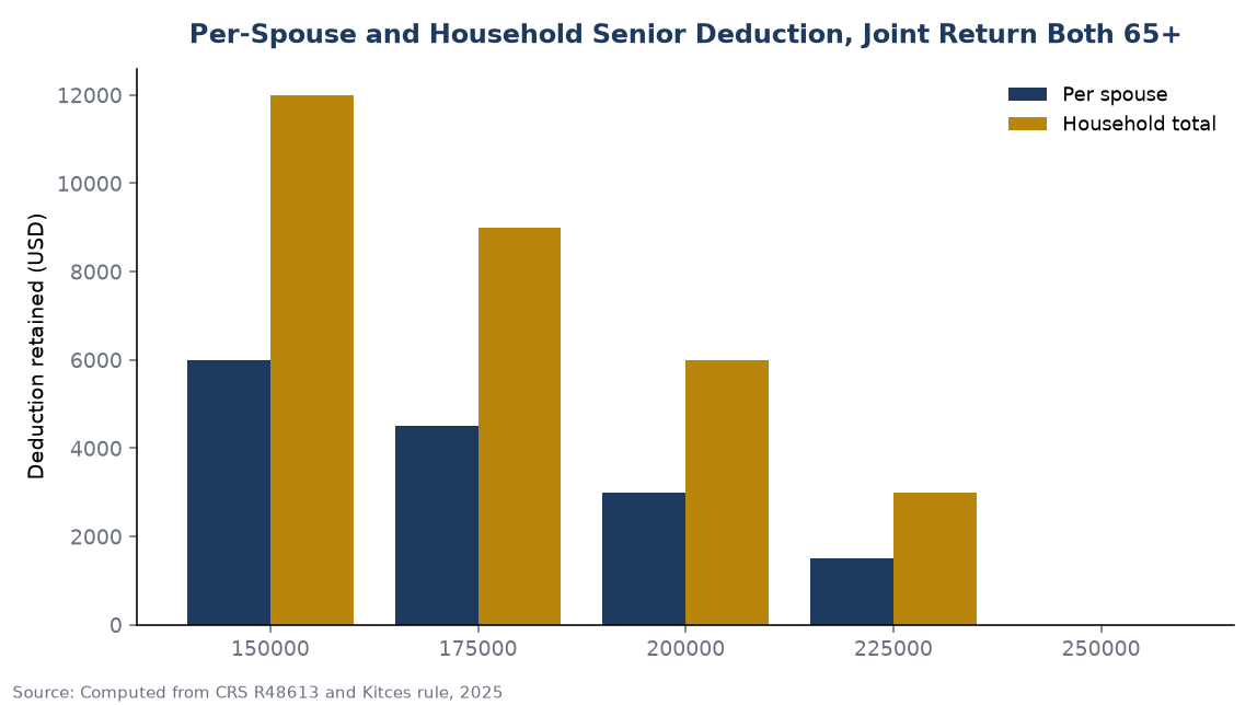 Per-Spouse and Household Senior Deduction, Joint Return Both 65+