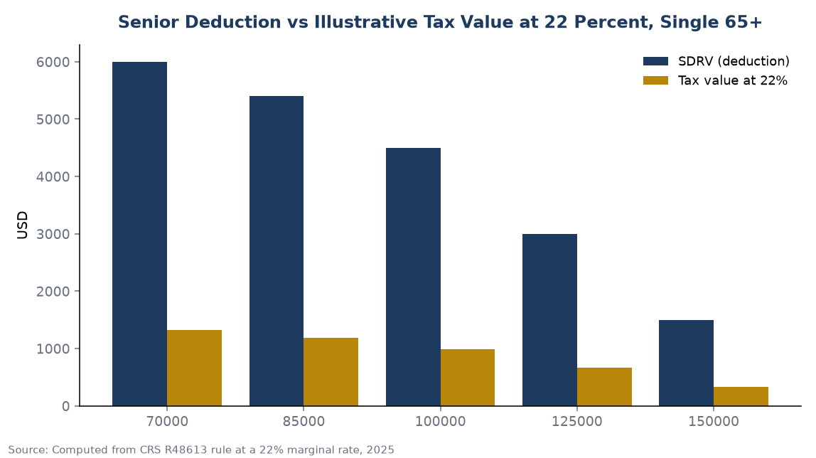 Senior Deduction vs Illustrative Tax Value at 22 Percent, Single 65+