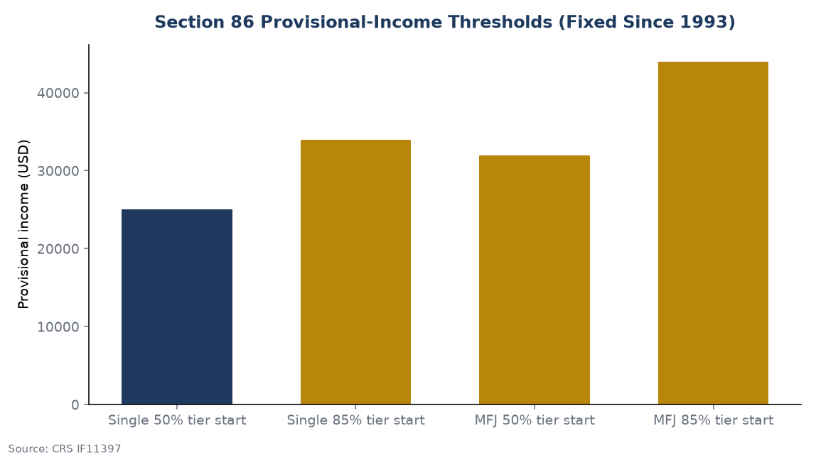 Section 86 Provisional-Income Thresholds (Fixed Since 1993)
