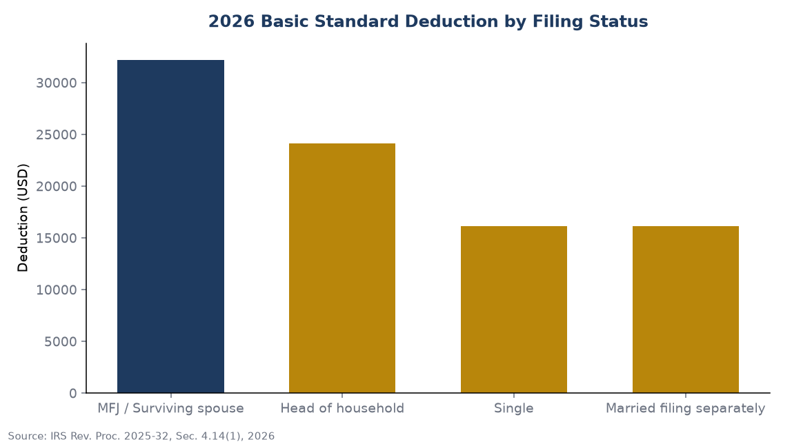 2026 Basic Standard Deduction by Filing Status