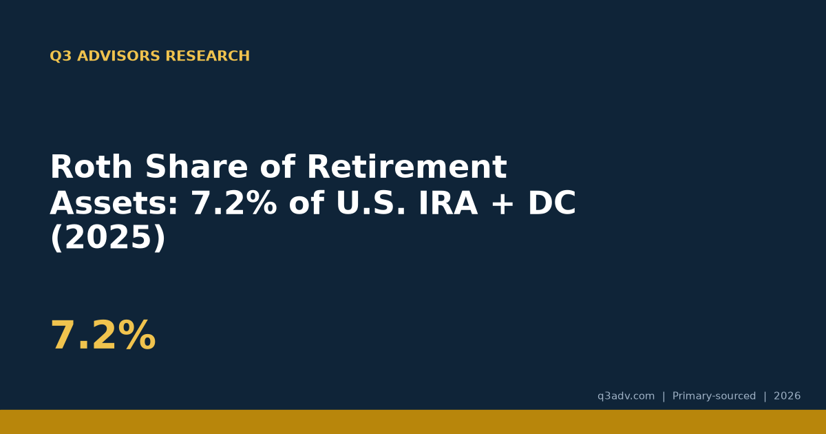 Roth Share of Retirement Assets: 7.2% of U.S. IRA + DC (2025)