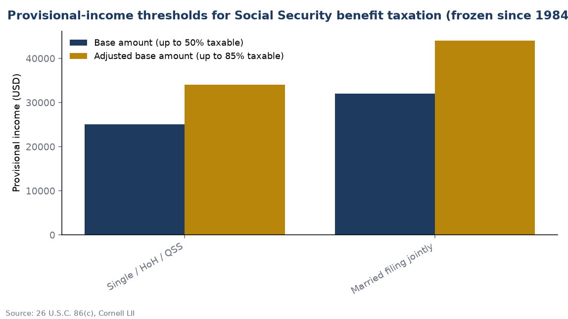 Provisional-income thresholds for Social Security benefit taxation (frozen since 1984/1994)
