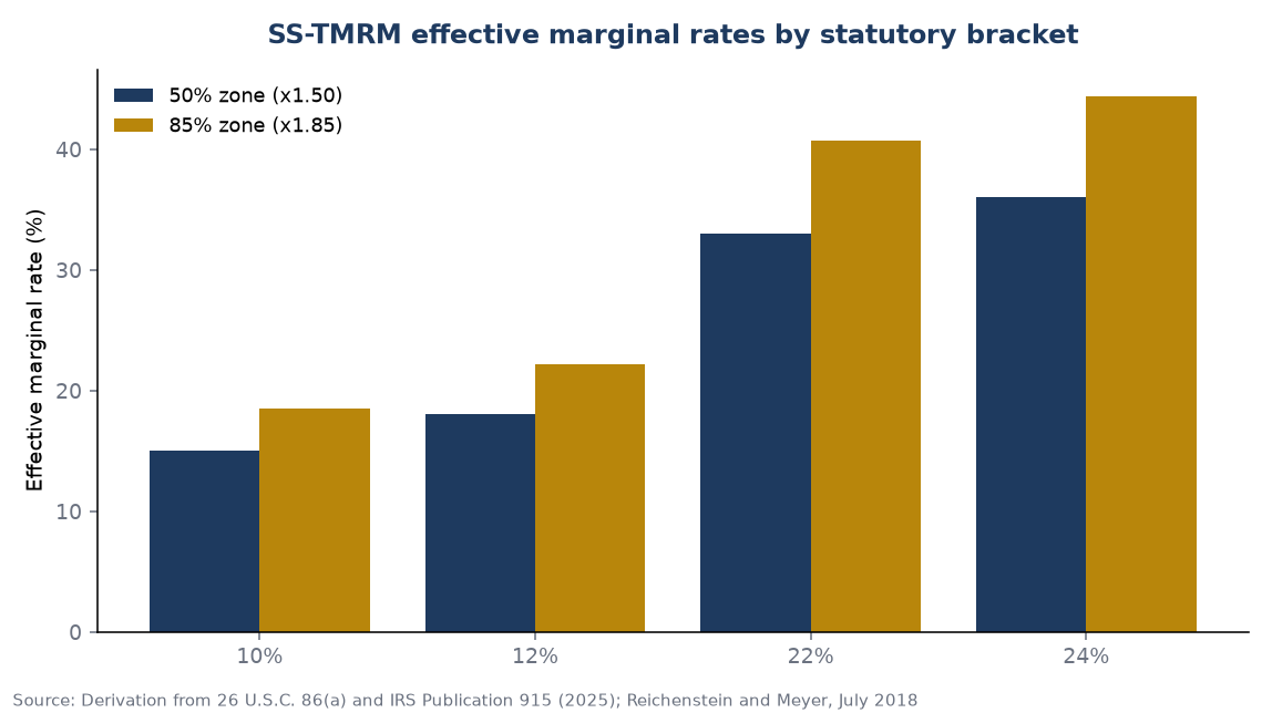 SS-TMRM effective marginal rates by statutory bracket