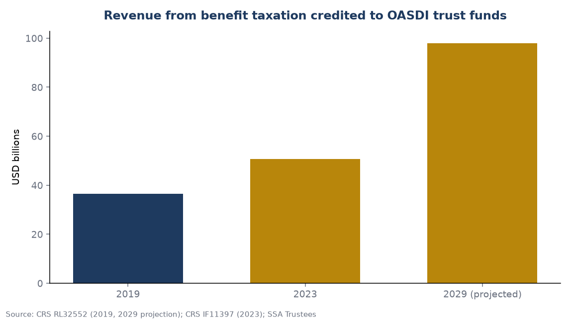 Revenue from benefit taxation credited to OASDI trust funds