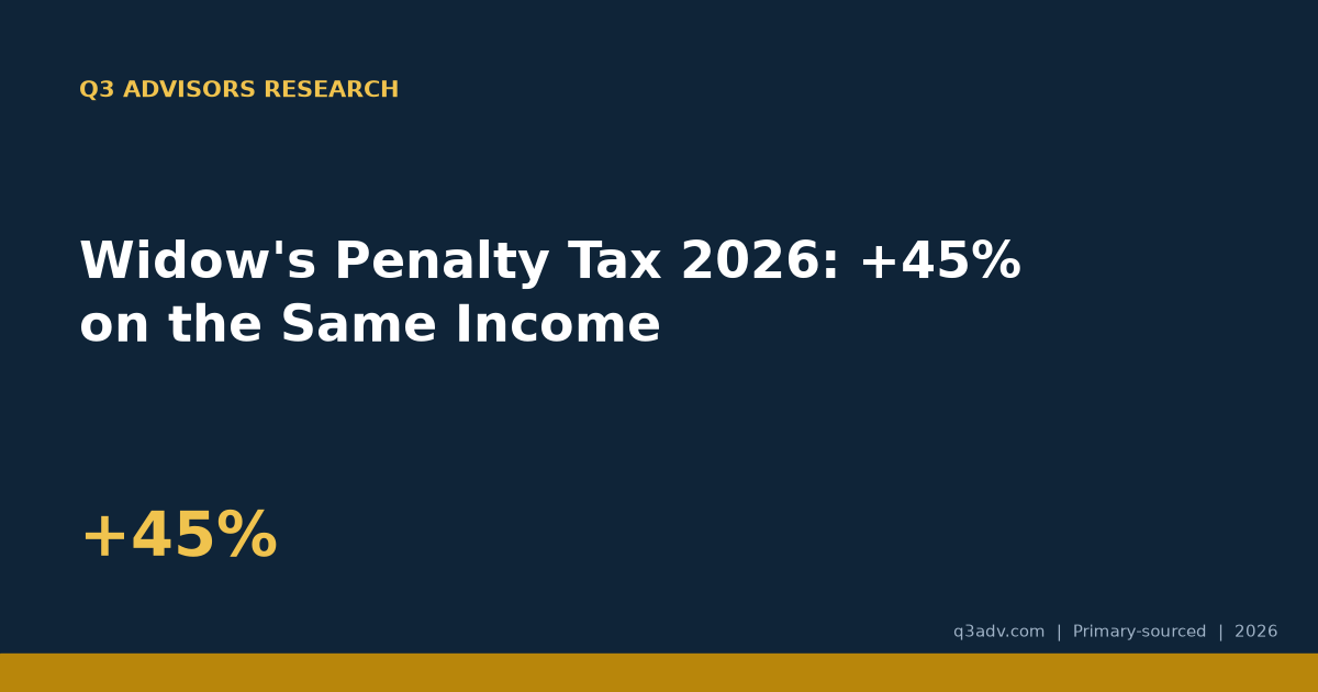 Widow’s Penalty Tax 2026: +45% on the Same Income